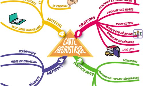 Cartes mentales